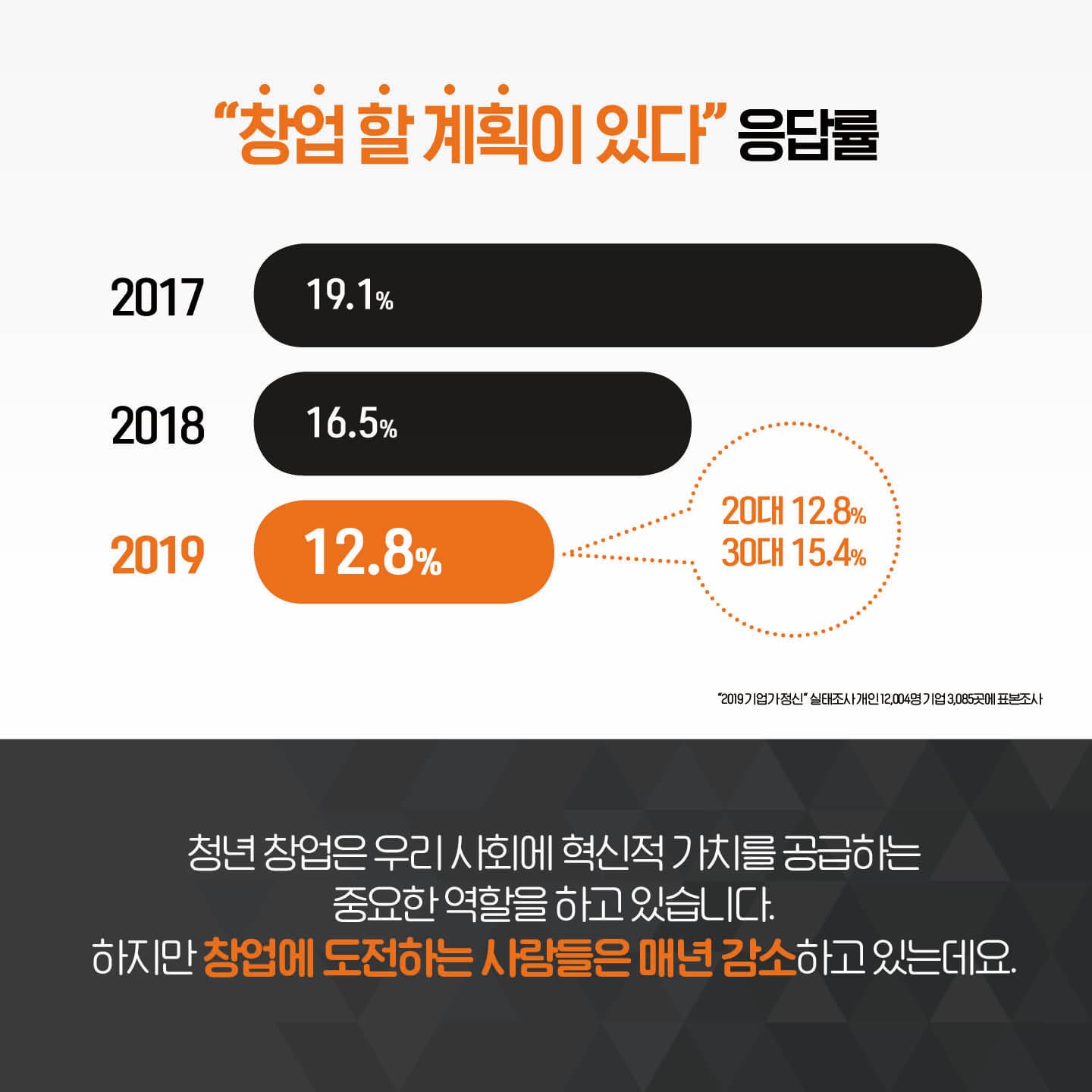 청년 창업은 우리 사회에 혁신적 가치를 공급하는 중요한 역할을 하고 있습니다. 하지만 창업에 도전하는 사람들은 매년 감소하고 있는데요