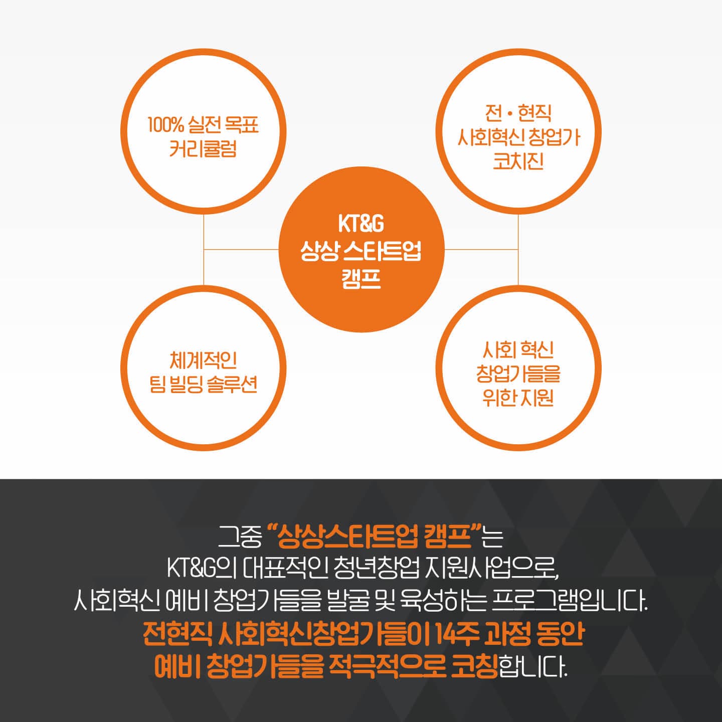 그중 상상스타트업 캠프는 KT&G의 대표적인 청년창업 지원사업으로, 사회혁신 예비 창업가들을 발굴 및 육성하는 프로그램입니다
