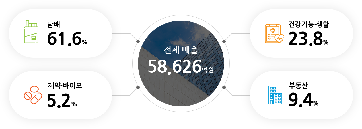 전체 매출 58,626억원, 담배 61.6%, 건강기능·생활 23.8%, 제약·바이오 5.2%, 부동산 9.4%